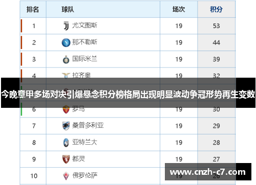 今晚意甲多场对决引爆悬念积分榜格局出现明显波动争冠形势再生变数